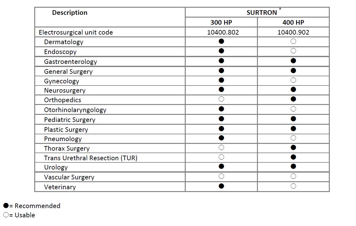 Surtron 300hp - Surtron 400 HP - różnice - zastosowanie - diatermia chirurgiczna
